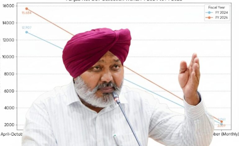ਰਾਸ਼ਟਰੀ ਔਸਤ ਨਾਲੋਂ ਤਿੰਨ ਗੁਣਾ ਤੇਜ਼ ਹੈ ਪੰਜਾਬ! ਹੜ੍ਹਾਂ ਵਰਗੀਆਂ ਚੁਣੌਤੀਆਂ ਦੇ ਬਾਵਜੂਦ ਪੰਜਾਬ ਦੀ GST ਕਮਾਈ ਵਿੱਚ 21.5% ਦਾ ਹੋਇਆ ਵਾਧਾ