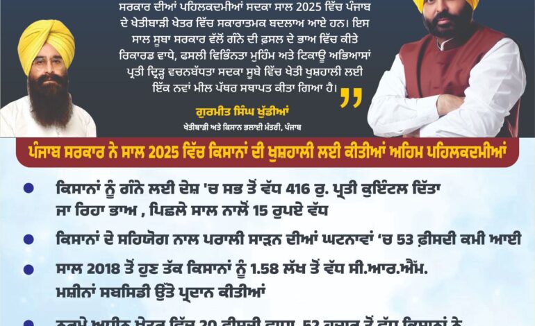 ਮਾਨ ਸਰਕਾਰ ਨੇ 2025 ਨੂੰ ਬਣਾਇਆ ਕਿਸਾਨਾਂ ਲਈ ਖੁਸ਼ਹਾਲੀ ਦਾ ਸਾਲ : ਪੰਜਾਬ ਸਰਕਾਰ ਦੀ ਇਤਿਹਾਸਕ ਪਹਿਲਕਦਮੀ ਨੇ ਪੰਜਾਬ ਦੇ ਖੇਤਾਂ ਵਿੱਚ ਲਿਆਉਂਦੇ ਮਹੱਤਵਪੂਰਨ ਬਦਲਾਅ