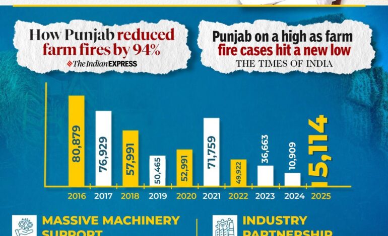ਮਾਨ ਸਰਕਾਰ ਦੀਆਂ ਵਿਗਿਆਨ-ਅਧਾਰਿਤ ਯੋਜਨਾਵਾਂ ਕਾਰਨ ਪਰਾਲੀ ਸਾੜਨ ਵਿੱਚ ਆਈ 94% ਕਮੀ! ਕੇਂਦਰ ਨੇ ਦਿੱਤੀ ‘ਪੰਜਾਬ ਮਾਡਲ’ ਨੂੰ ਮਾਨਤਾ ,ਹੁਣ ਦੇਸ਼ ਭਰ ਵਿੱਚ ਕੀਤਾ ਜਾਵੇਗਾ ਲਾਗੂ !*