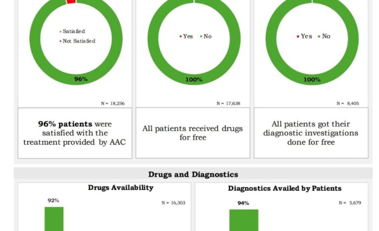 ਪੰਜਾਬ ਦੀ ਸਿਹਤ ਸੰਭਾਲ ਪ੍ਰਣਾਲੀ ਦੀ ਬਦਲੀ ਨੁਹਾਰ: ਭਗਵੰਤ ਮਾਨ ਸਰਕਾਰ ਦੇ  ਮੁਫ਼ਤ, ਮਿਆਰੀ ਇਲਾਜ ਨਾਲ ਆਮ ਆਦਮੀ ਕਲੀਨਿਕਾਂ ਨੇ ਜਿੱਤਿਆ ਲੋਕਾਂ ਦਾ ਭਰੋਸਾ