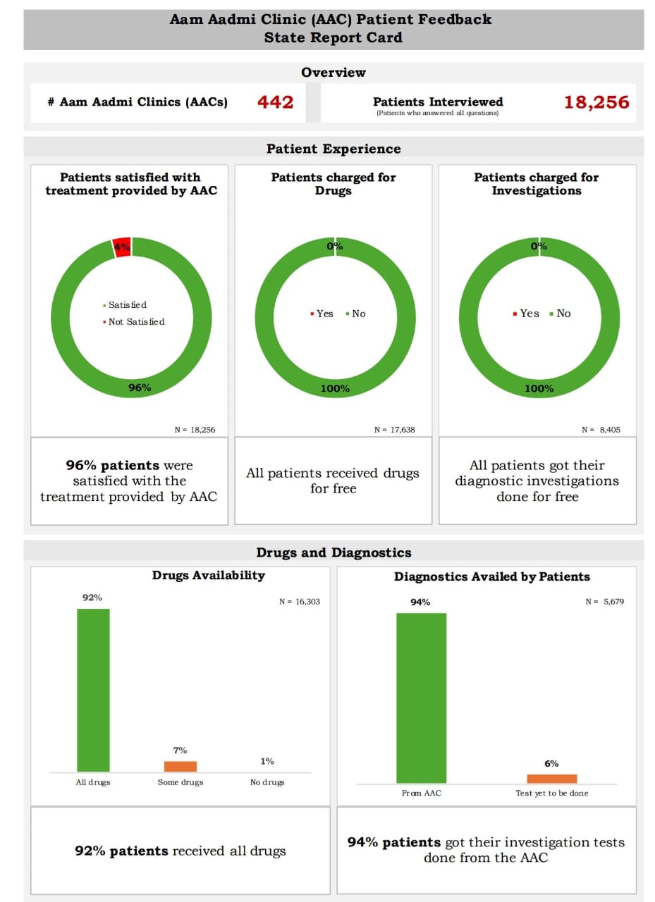 ਪੰਜਾਬ ਦੀ ਸਿਹਤ ਸੰਭਾਲ ਪ੍ਰਣਾਲੀ ਦੀ ਬਦਲੀ ਨੁਹਾਰ: ਭਗਵੰਤ ਮਾਨ ਸਰਕਾਰ ਦੇ  ਮੁਫ਼ਤ, ਮਿਆਰੀ ਇਲਾਜ ਨਾਲ ਆਮ ਆਦਮੀ ਕਲੀਨਿਕਾਂ ਨੇ ਜਿੱਤਿਆ ਲੋਕਾਂ ਦਾ ਭਰੋਸਾ