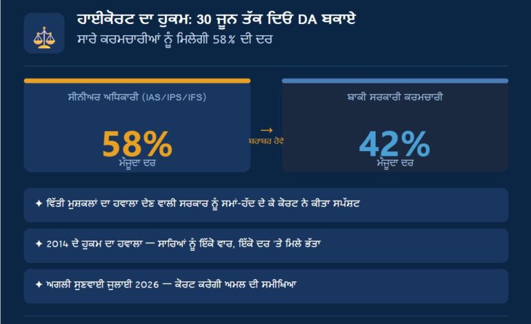 ਪੰਜਾਬ ਸਰਕਾਰ ਨੂੰ ਹਾਈਕੋਰਟ ਦਾ ਹੁਕਮ — 30 ਜੂਨ ਤੱਕ ਦਿਓ ਮਹਿੰਗਾਈ ਭੱਤੇ ਦੇ ਬਕਾਏ, ਸਾਰੇ ਕਰਮਚਾਰੀਆਂ ਨੂੰ ਮਿਲੇਗੀ 58% ਦੀ ਦਰ
