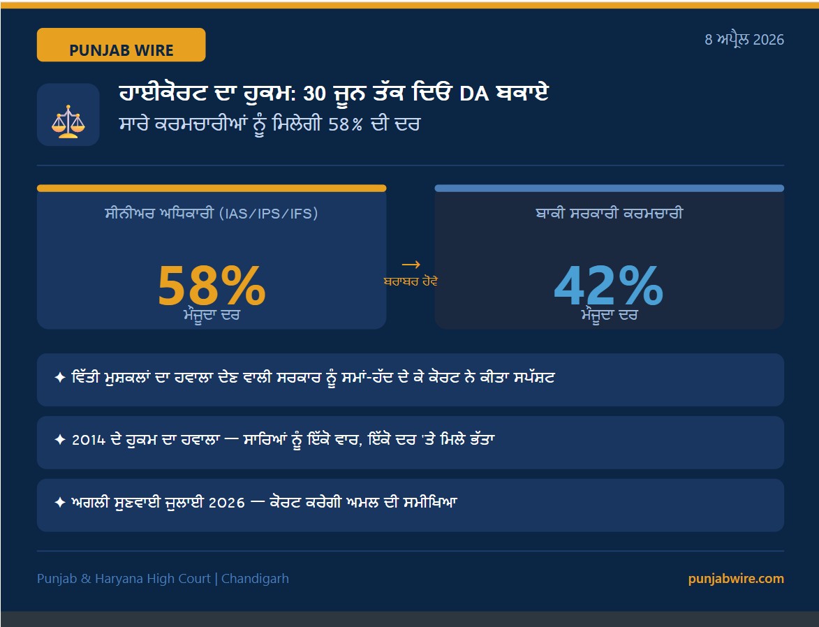 ਪੰਜਾਬ ਸਰਕਾਰ ਨੂੰ ਹਾਈਕੋਰਟ ਦਾ ਹੁਕਮ — 30 ਜੂਨ ਤੱਕ ਦਿਓ ਮਹਿੰਗਾਈ ਭੱਤੇ ਦੇ ਬਕਾਏ, ਸਾਰੇ ਕਰਮਚਾਰੀਆਂ ਨੂੰ ਮਿਲੇਗੀ 58% ਦੀ ਦਰ